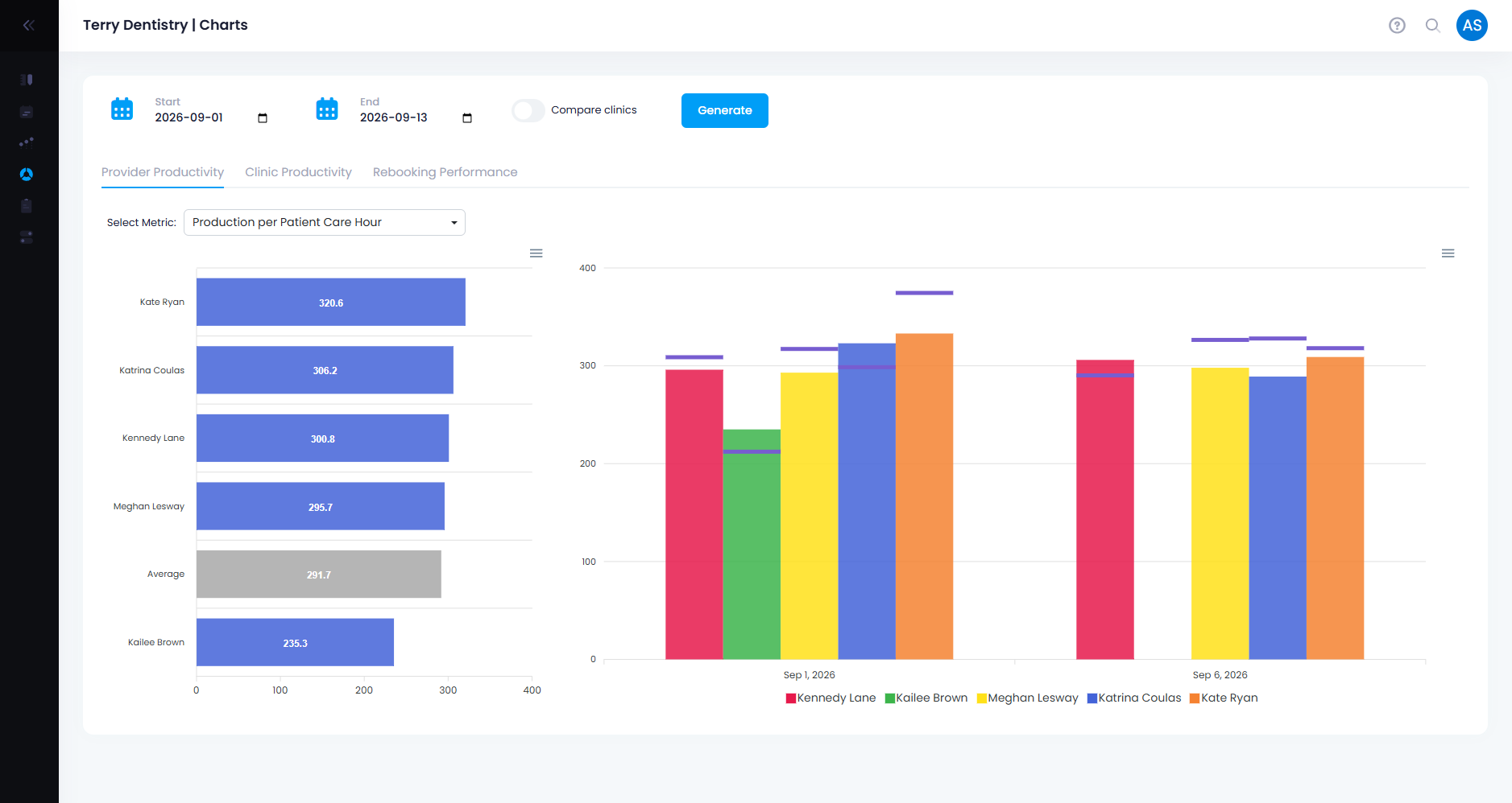 RNA180 analytics dashboard displaying provider productivity rankings, production per patient care hour, and performance comparison charts for a dental practice.